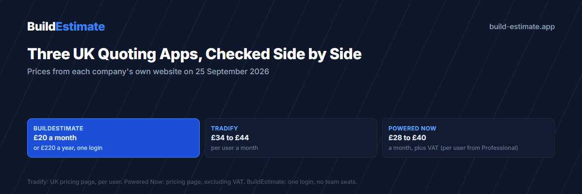 Monthly prices from each company's own website on 25 September 2026: BuildEstimate £20 for one login, Tradify £34 to £44 per user, Powered Now £28 to £40 plus VAT.
