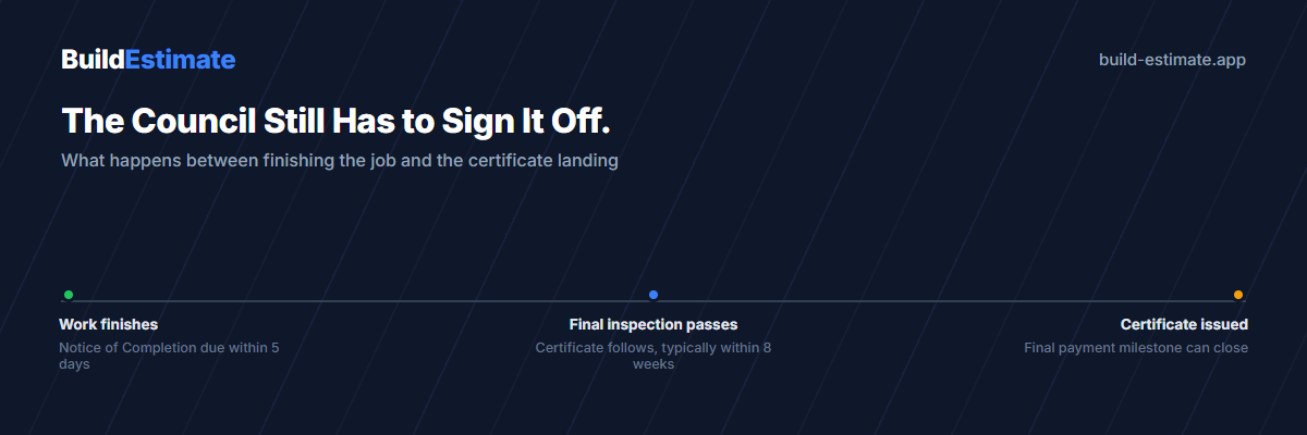 Timeline from finished work to Notice of Completion within five days, to a building control final inspection, to a completion certificate arriving up to eight weeks later