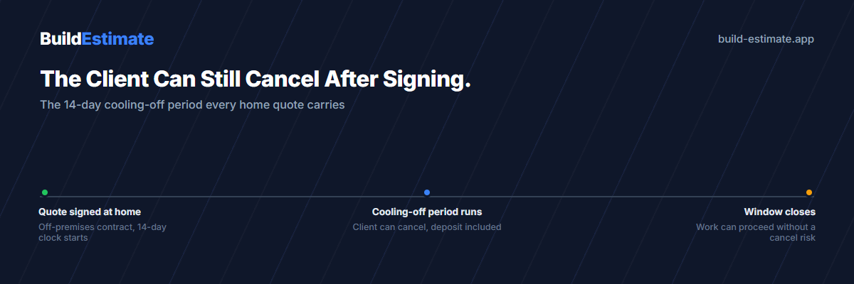 Timeline showing a quote signed at a client's home, the 14-day statutory cancellation window that follows, and the point after which a cancellation stops being automatic