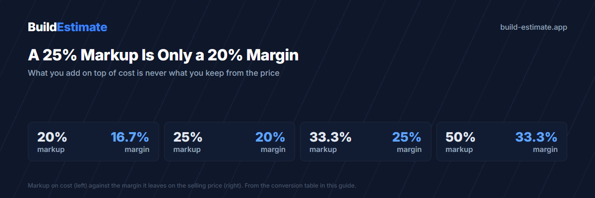 Markup against the margin it leaves: a 20% markup is a 16.7% margin, 25% is 20%, 33.3% is 25% and 50% is 33.3%.
