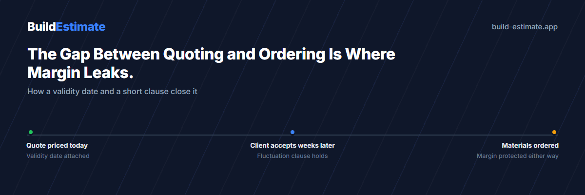 Timeline showing a quote priced today, a client acceptance weeks later, then a materials order where a fluctuation clause and supplier price hold protect the original margin