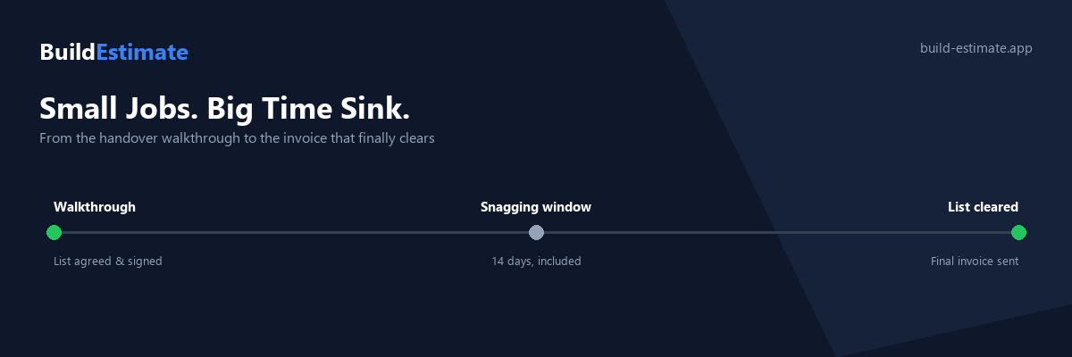 Timeline showing a job's snagging stages: the handover walkthrough with the list agreed, a 14-day snagging window included in the price, and the list cleared with the final invoice sent