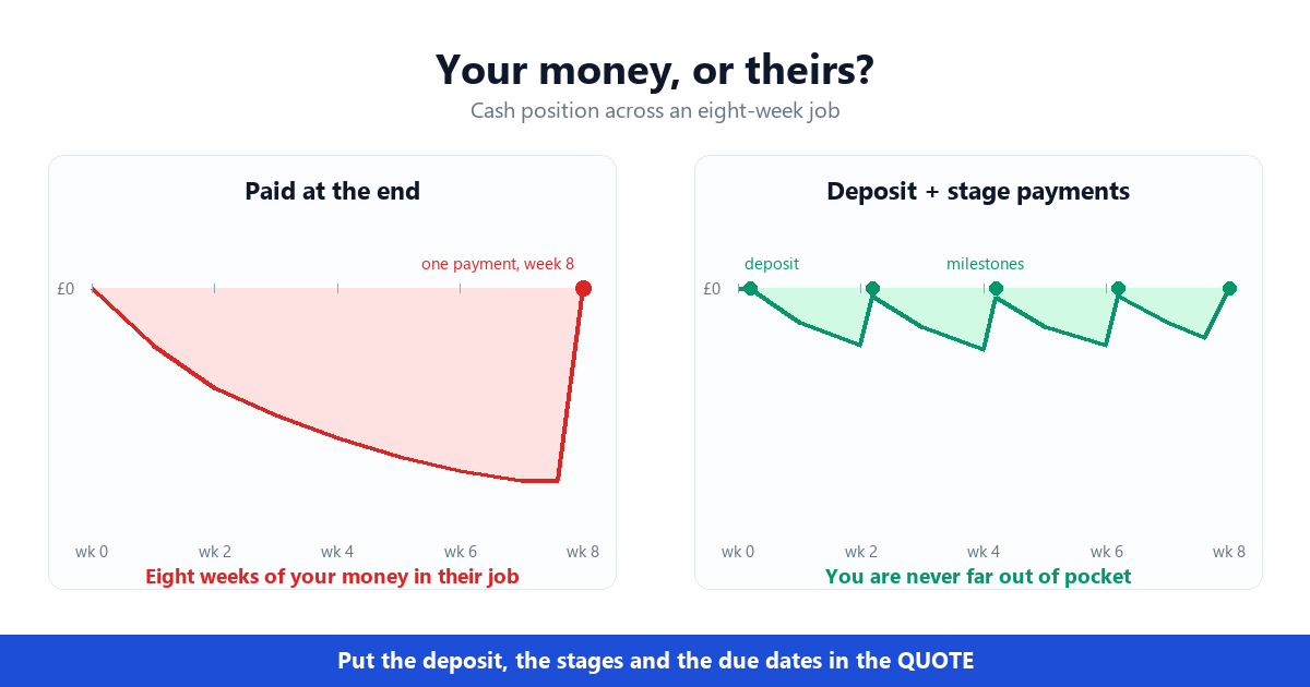 Two cash-flow charts over an eight-week job: paid once at the end, showing a deep negative trough while the trade funds materials and wages, beside staged payments with a deposit and three milestone payments that keep the balance near zero