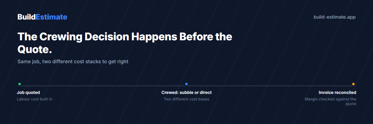 Timeline showing a job priced, then crewed either with a subcontractor or your own direct labour, then reconciled against the quote at invoice stage