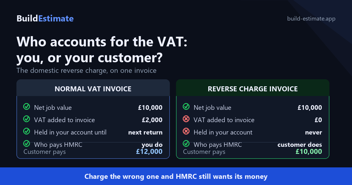 Two invoice comparison cards showing a normal VAT invoice charging 2,000 pounds VAT and totalling 12,000 pounds, against a reverse charge invoice with no VAT added that totals 10,000 pounds because the customer accounts for the VAT instead